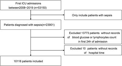 Association between glucose-to-lymphocyte ratio and in-hospital mortality in intensive care patients with sepsis: A retrospective observational study based on Medical Information Mart for Intensive Care IV